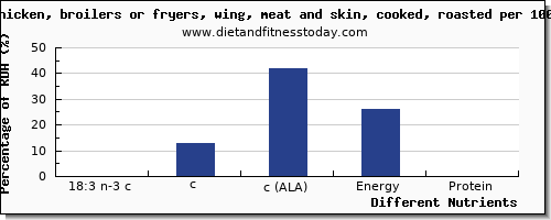 chart to show highest 18:3 n-3 c,c,c (ala) in ala in chicken wings per 100g